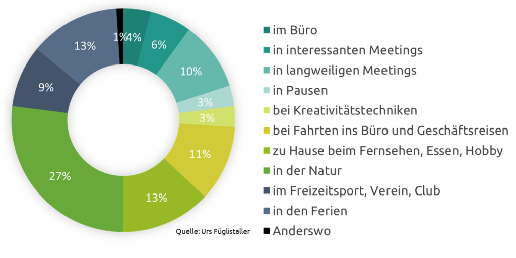 Wo Ideen entstehen