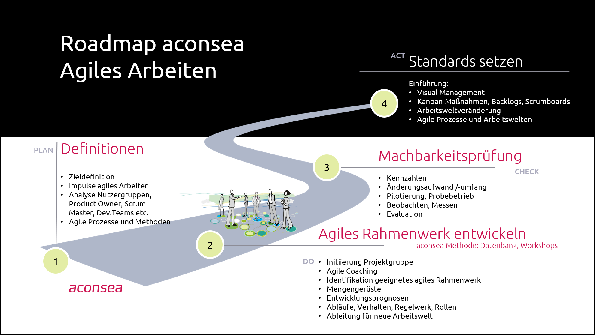 Roadmap Agiles Arbeiten