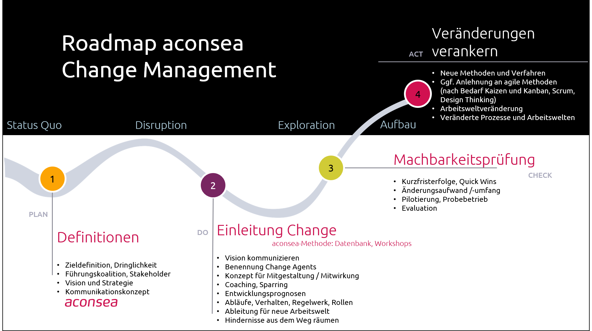 Roadmap Change Management