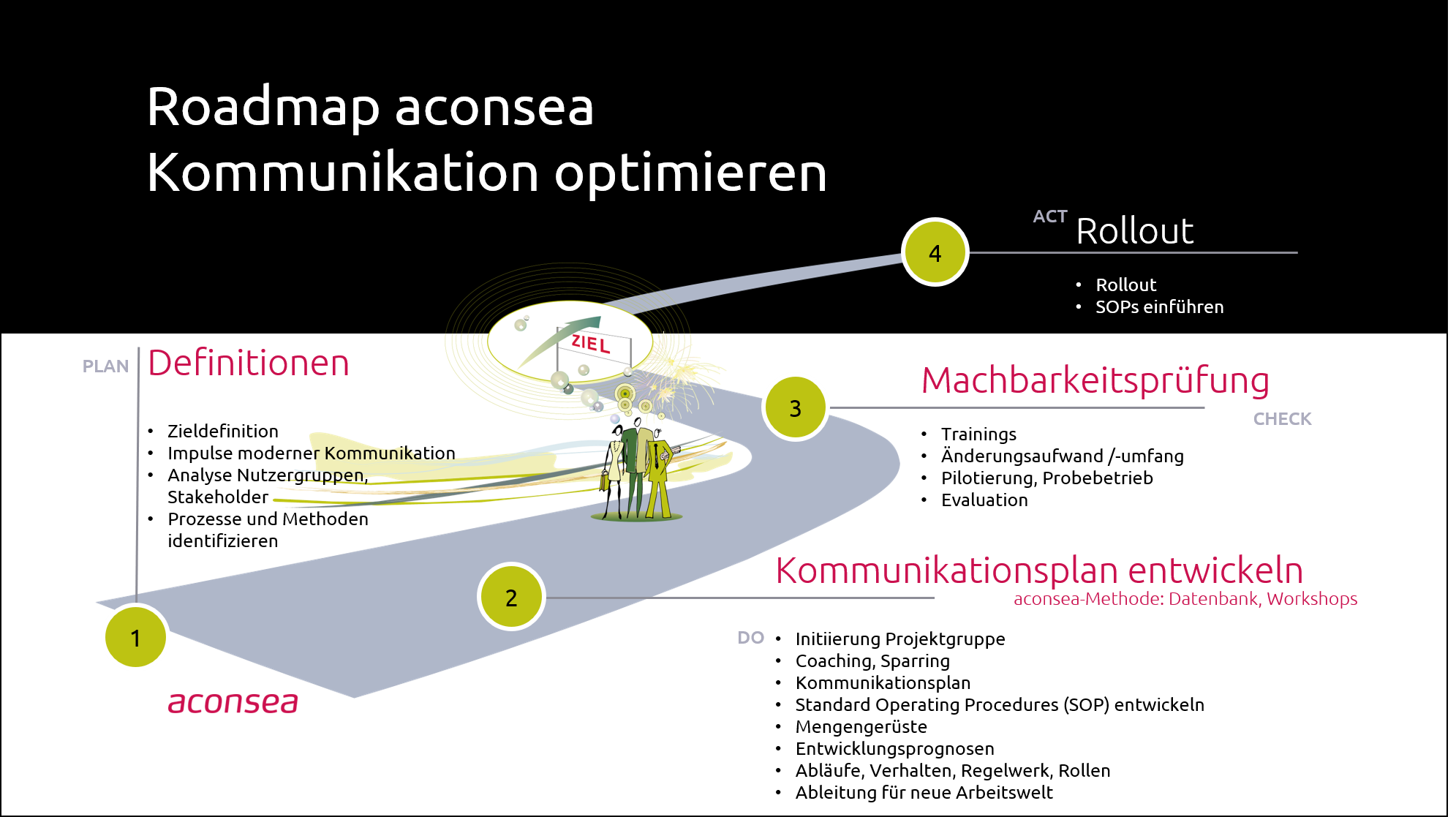 Roadmap Kommunikation