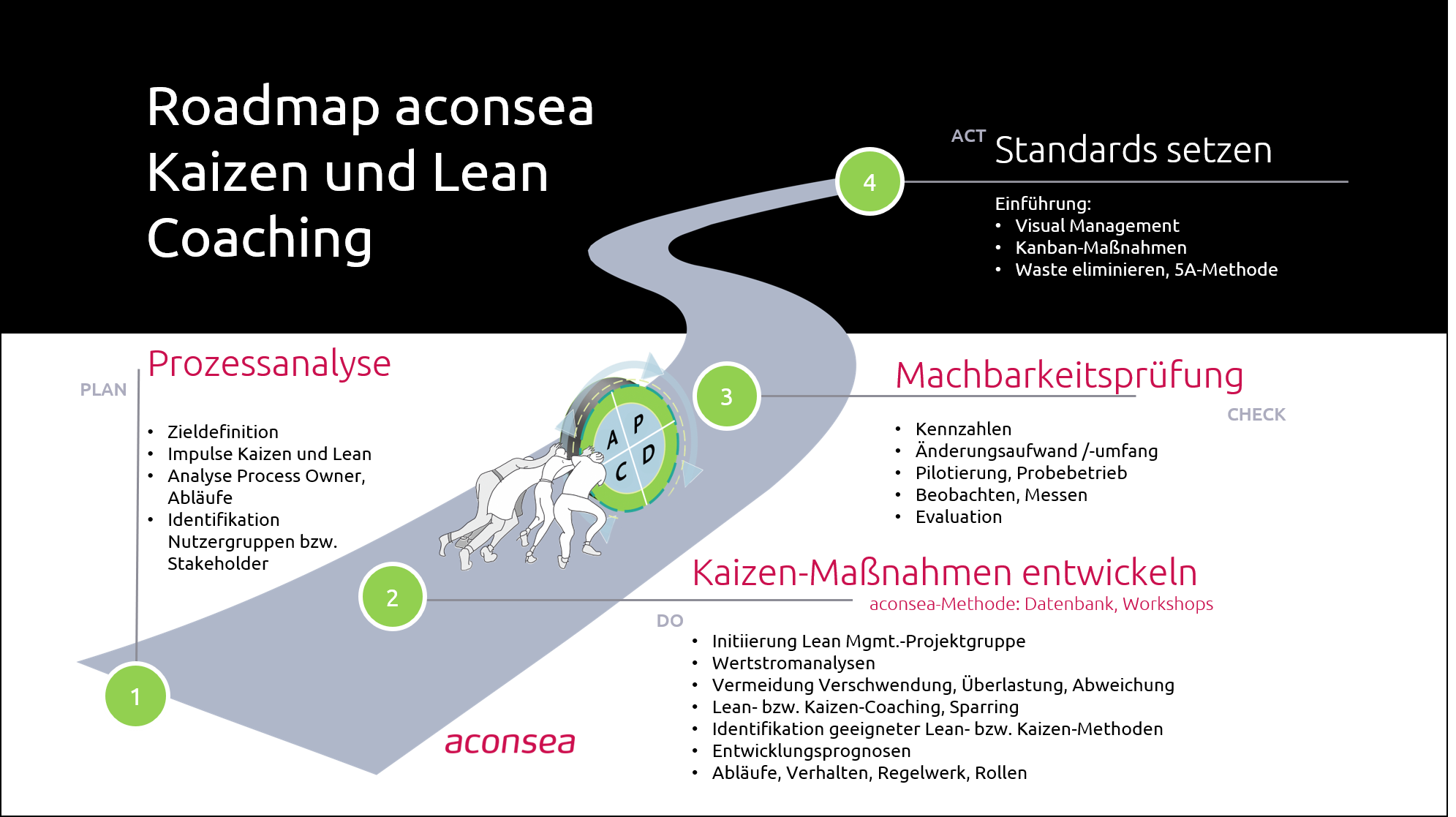 Roadmap Kaizen Lean