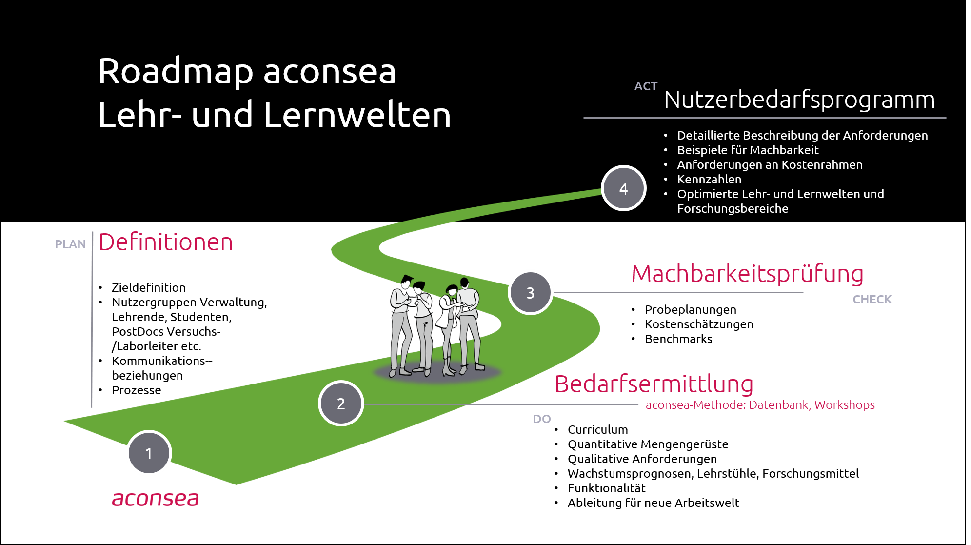 Roadmap Lehr- und Lernwelten