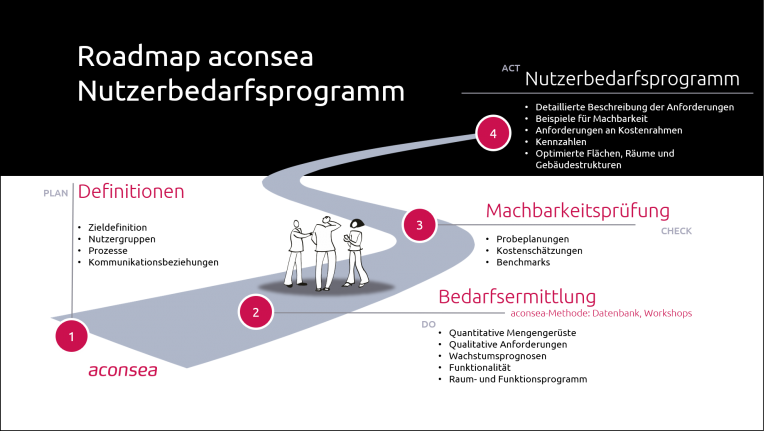 Roadmap Nutzerbedarfsprogramm