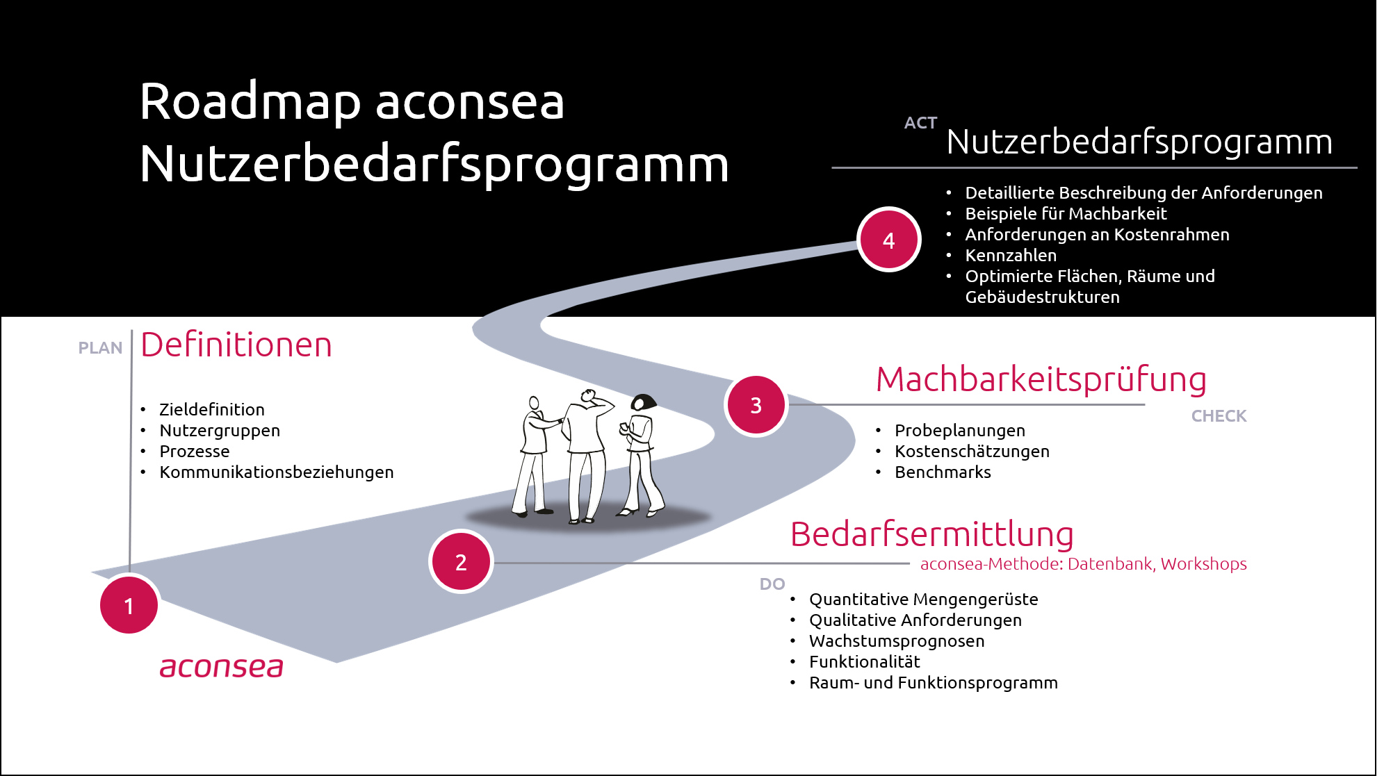 Roadmap Nutzerbedarfsprogramm