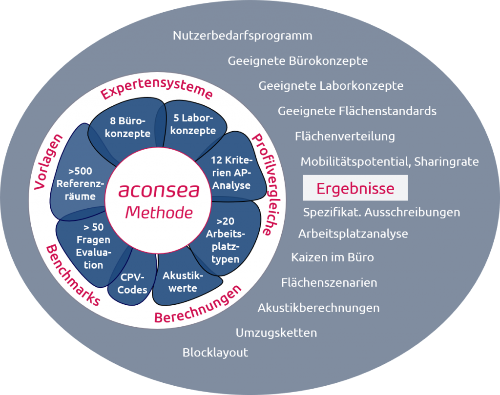 Schaubild aconsea Methode